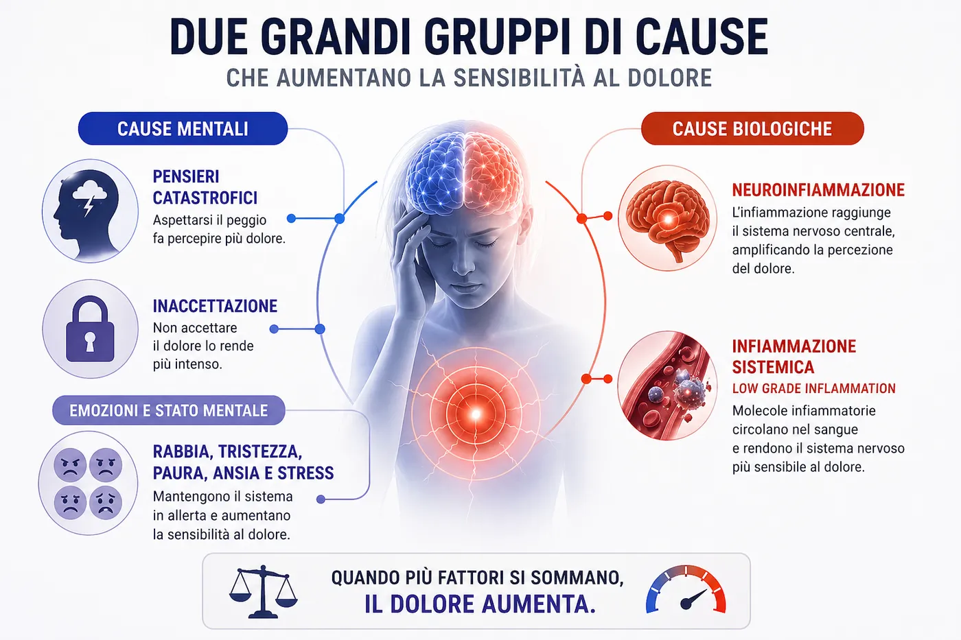 I due grandi gruppi di cause che aumentano la sensibilità al dolore: cause mentali e cause biologiche