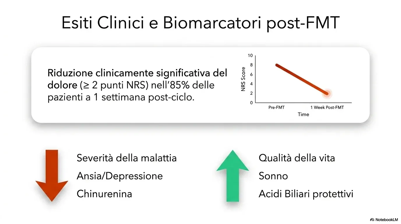Gli esiti nelle pazienti dopo il trapianto: riduzione del dolore in circa l’85% delle partecipanti, con miglioramenti su qualità di vita e sonno