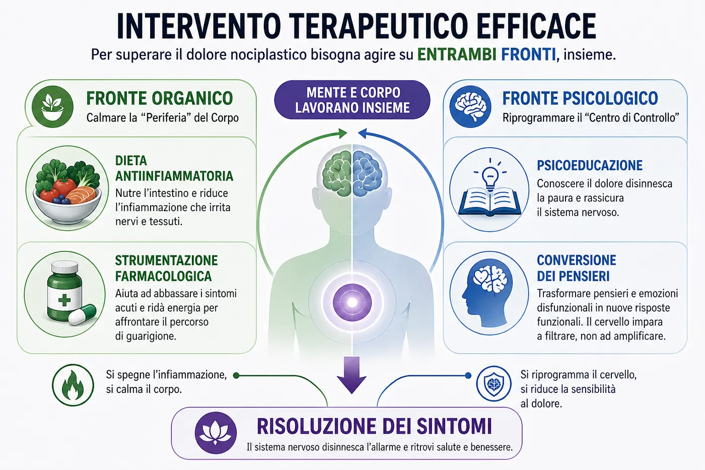 L’intervento terapeutico efficace agisce su due fronti insieme: organico e psicologico
