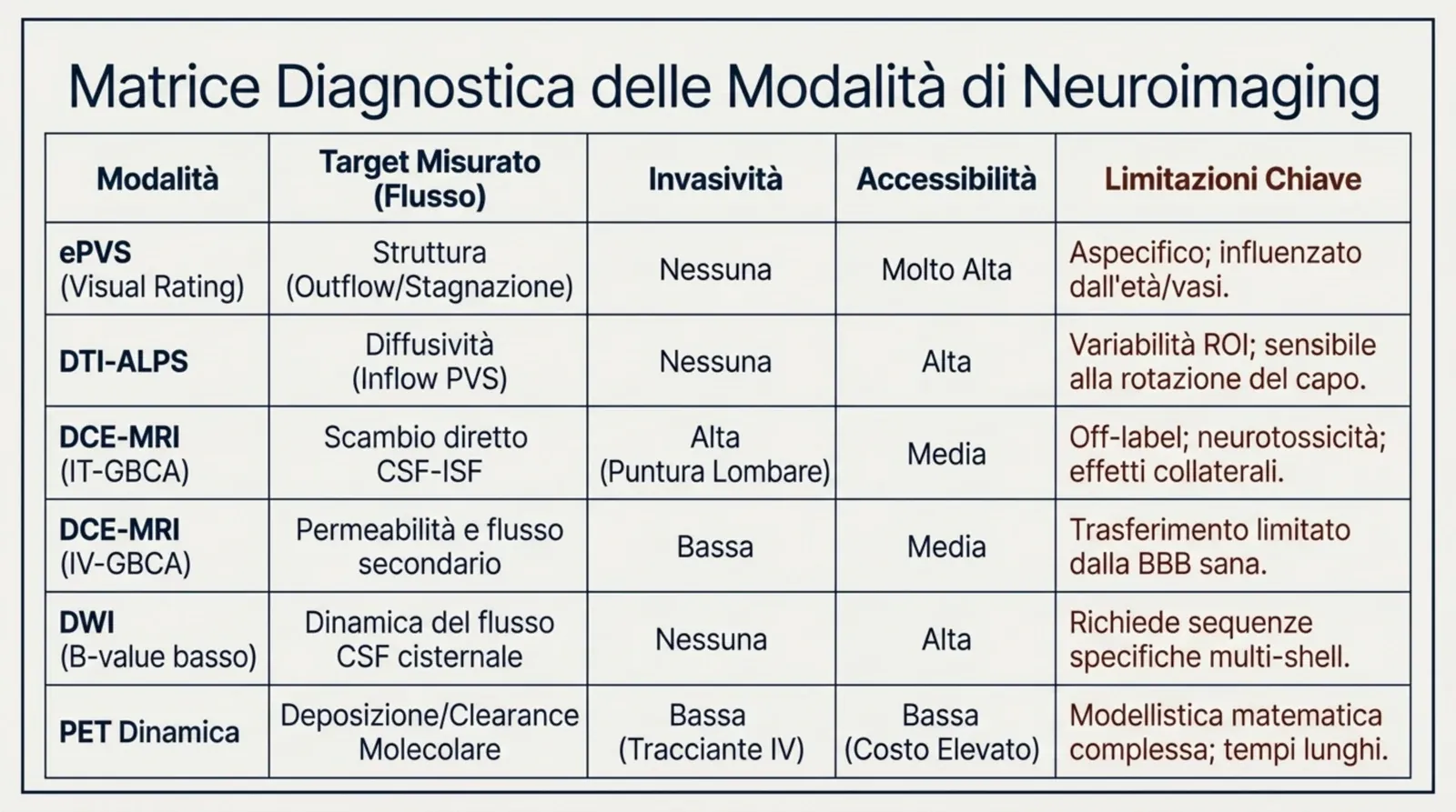 La matrice diagnostica delle modalità di neuroimaging a confronto: target misurato, invasività, accessibilità e limitazioni chiave