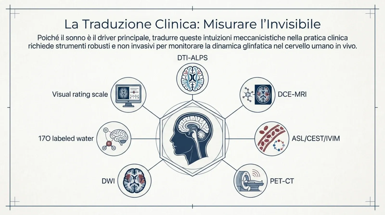 La traduzione clinica: le principali modalità di neuroimaging per misurare la dinamica glinfatica in vivo