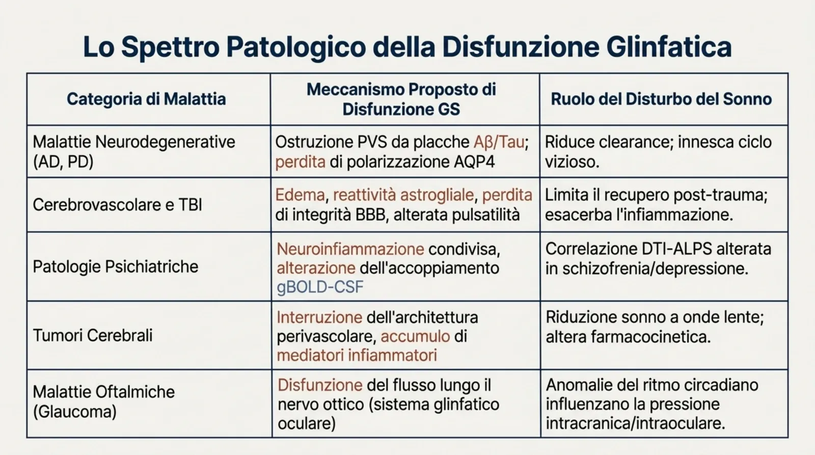 Lo spettro patologico della disfunzione glinfatica: meccanismo proposto e ruolo del disturbo del sonno nelle diverse categorie di malattia